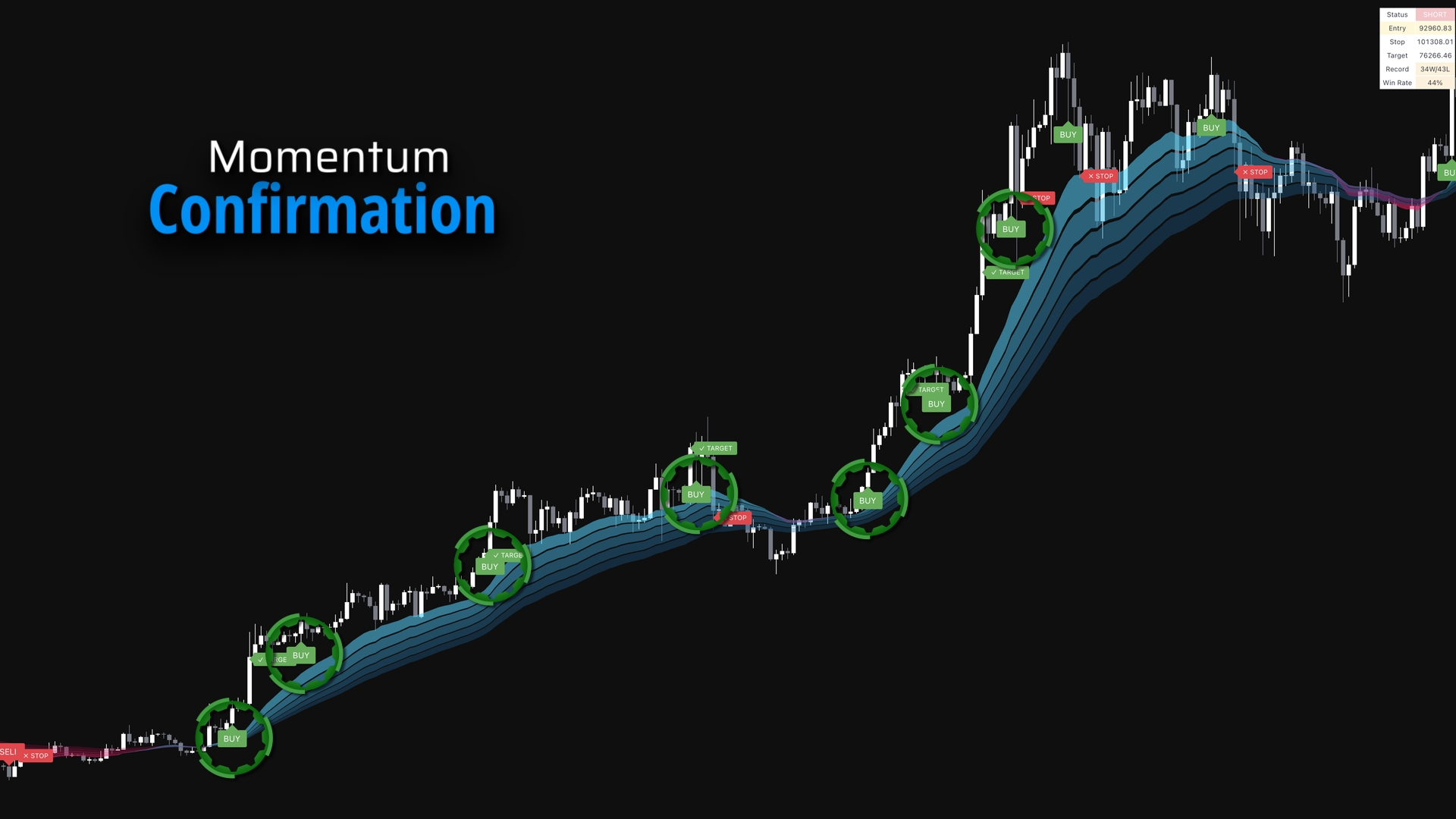 Momentum Confirmation