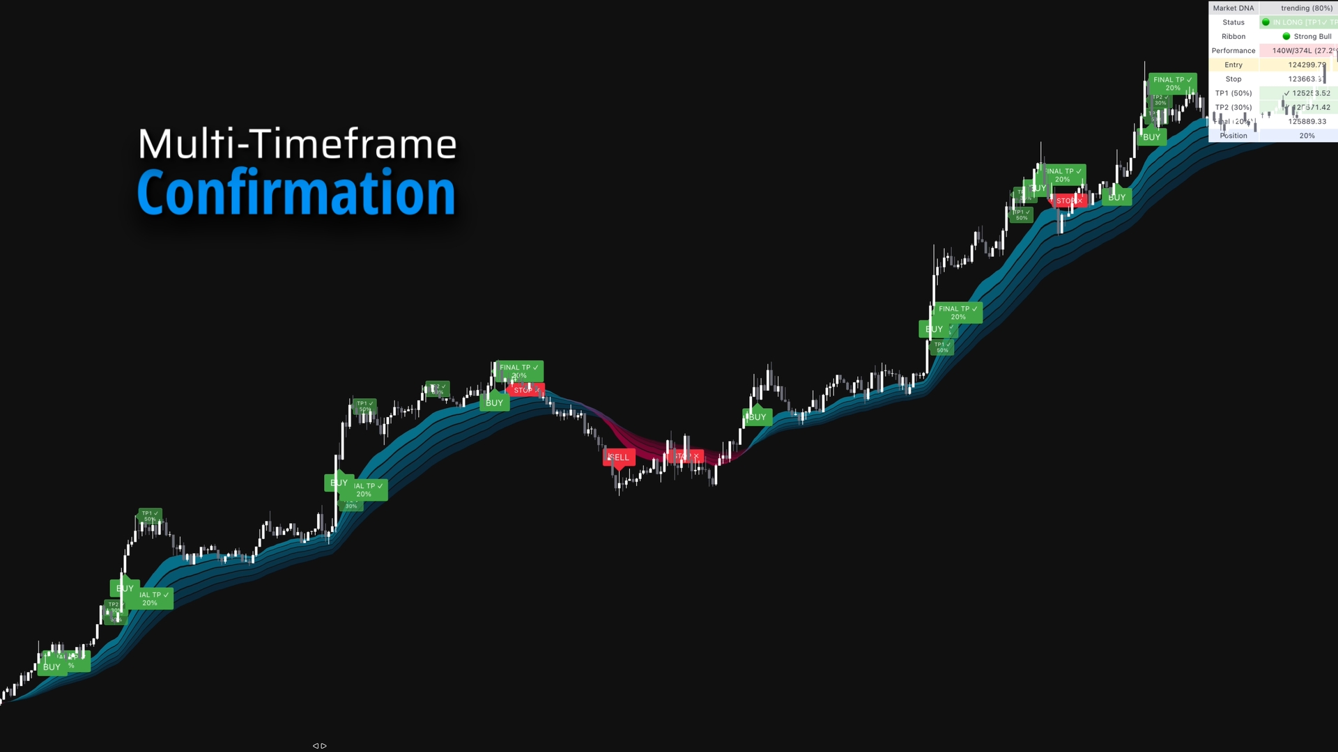 Multi-Timeframe Confirmation