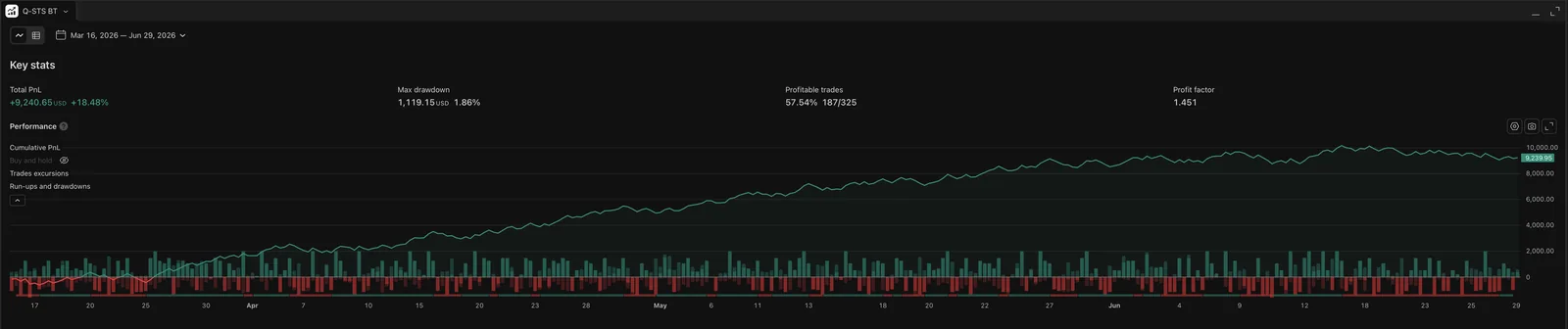 Q-STS Backtester — MNQ, Mar 16 to Jun 29 2026: +$9,241 net (+18.48%), 1.45 profit factor, 57.5% win rate, 1.86% max drawdown
